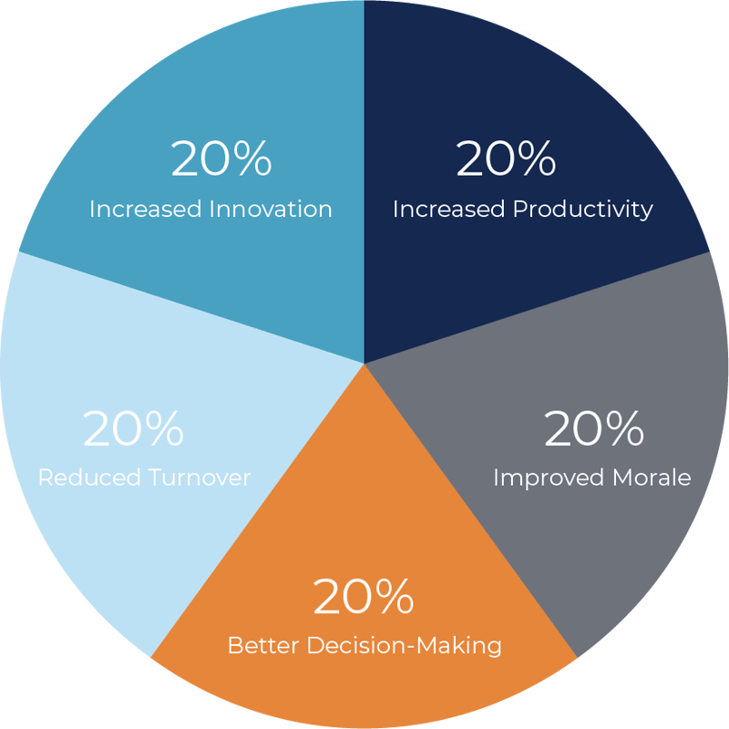 Chart displaying benefits of pre-employment testing